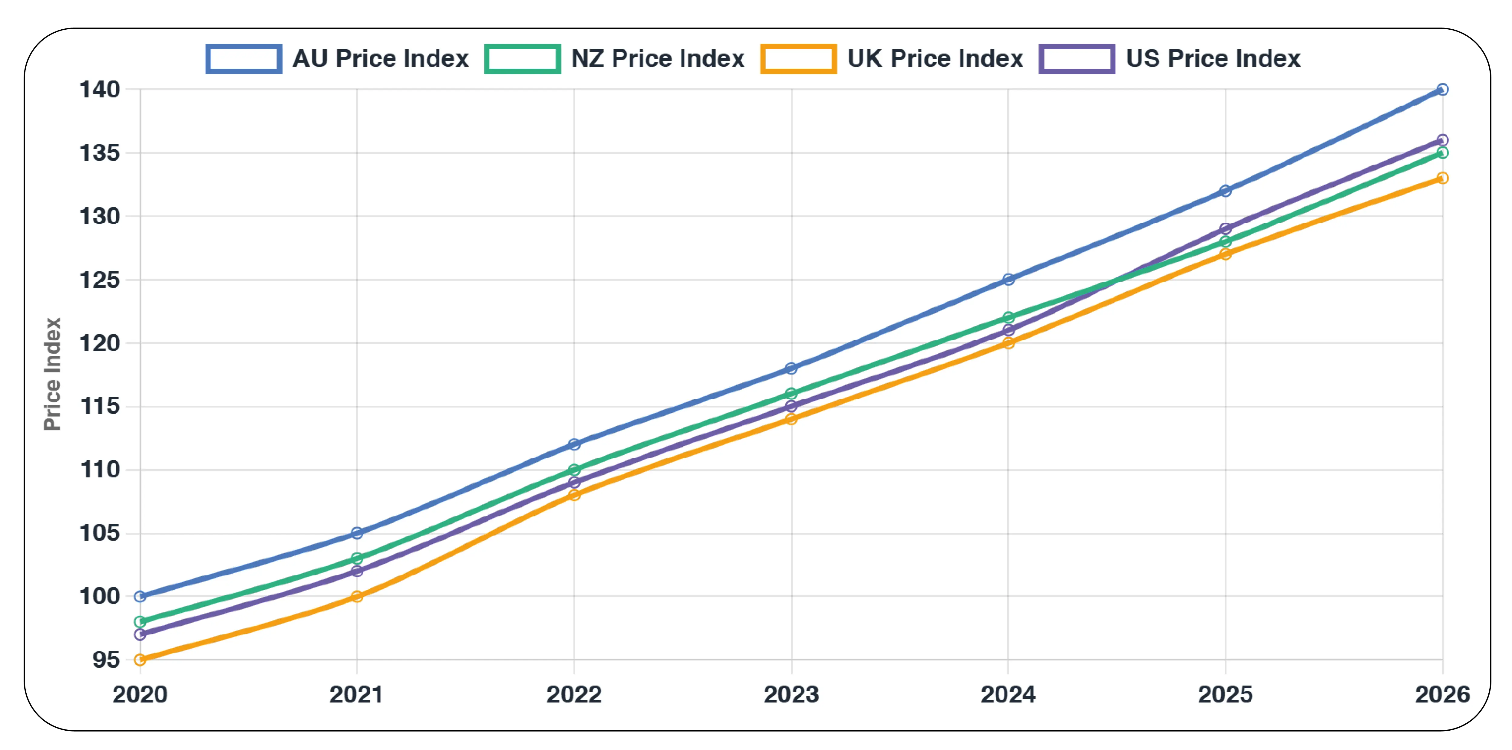 How Do Grocery Prices Compare Across Australia, NZ, UK, and US M